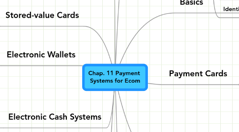 Mind Map: Chap. 11 Payment  Systems for Ecom