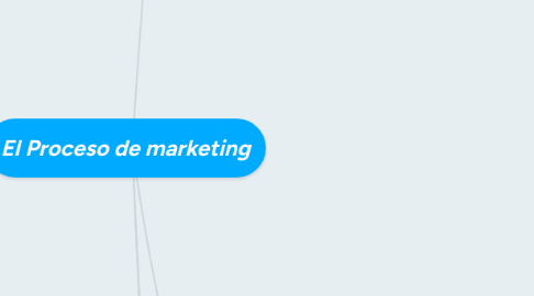 Mind Map: El Proceso de marketing