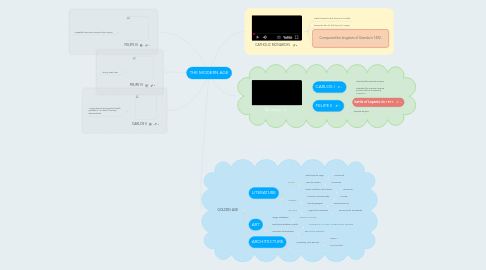 Mind Map: THE MODERN AGE