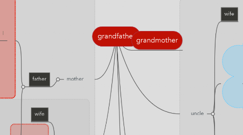 Mind Map: grandfather