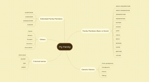 Mind Map: My Family