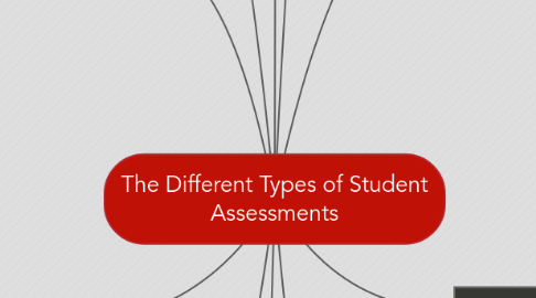 Mind Map: The Different Types of Student Assessments