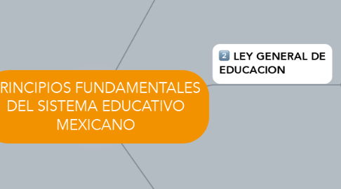 Mind Map: PRINCIPIOS FUNDAMENTALES DEL SISTEMA EDUCATIVO MEXICANO