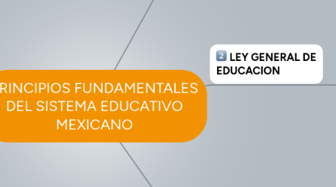 Mind Map: PRINCIPIOS FUNDAMENTALES DEL SISTEMA EDUCATIVO MEXICANO