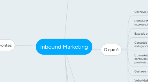 Mind Map: Inbound Marketing