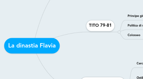 Mind Map: La dinastia Flavia