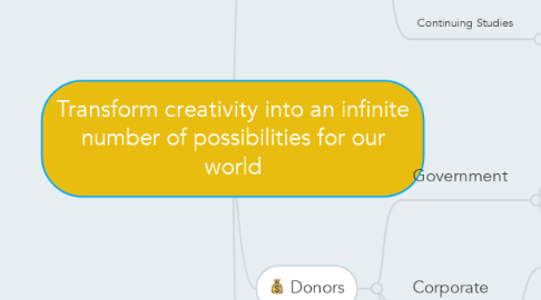 Mind Map: Transform creativity into an infinite number of possibilities for our world