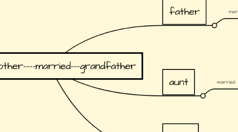 Mind Map: grandmother----married---grandfather