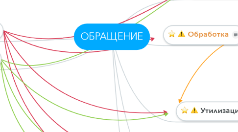 Mind Map: ОБРАЩЕНИЕ