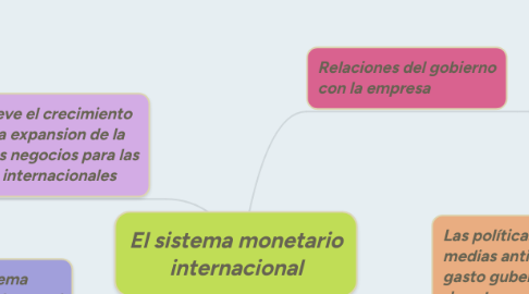 Mind Map: El sistema monetario internacional