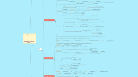 Mind Map: Paradigmas en las Ciencias Sociales