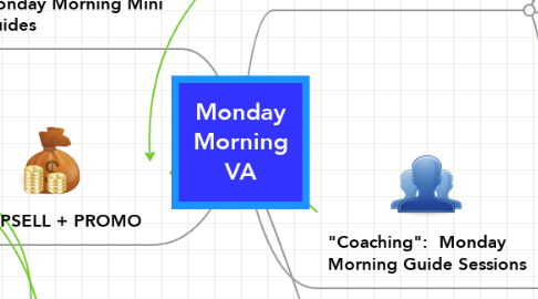 Mind Map: Monday Morning VA
