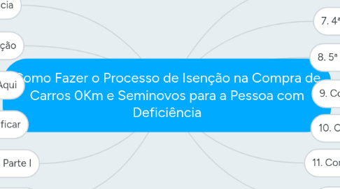 Mind Map: Como Fazer o Processo de Isenção na Compra de Carros 0Km e Seminovos para a Pessoa com Deficiência