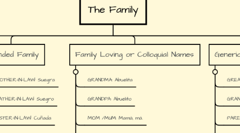 Mind Map: The Family