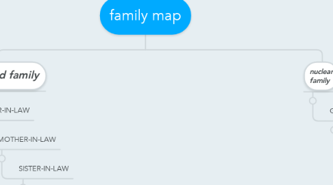 Mind Map: family map