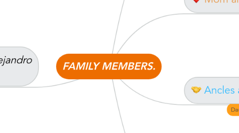 Mind Map: FAMILY MEMBERS.