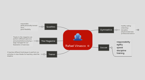 Mind Map: Rafael Vinasco