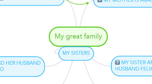 Mind Map: My great family