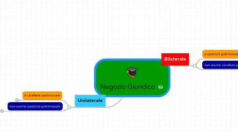 Mind Map: Negozio Giuridico