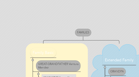 Mind Map: FAMILIES