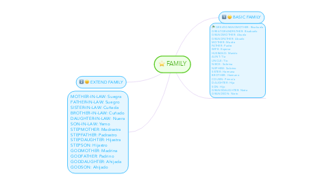 Mind Map: FAMILY