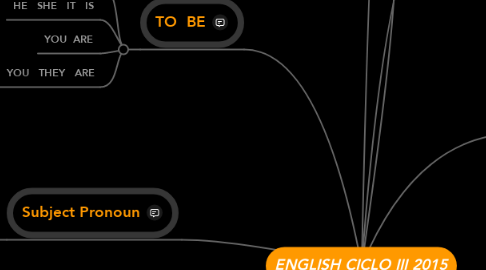 Mind Map: ENGLISH CICLO III 2015