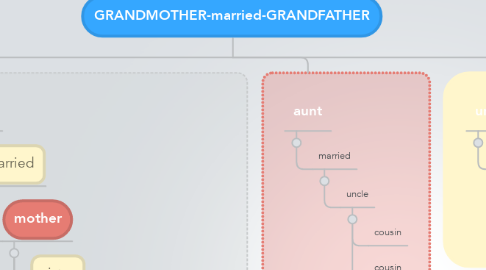 Mind Map: GRANDMOTHER-married-GRANDFATHER