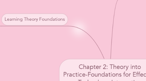 Mind Map: Chapter 2: Theory into Practice-Foundations for Effective Technology Integration