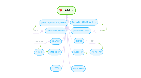 Mind Map: FAMILY