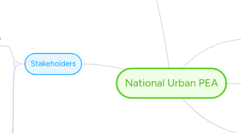 Mind Map: National Urban PEA