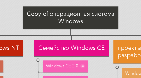 Mind Map: Copy of операционная система Windows