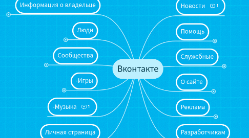 Mind Map: Вконтакте