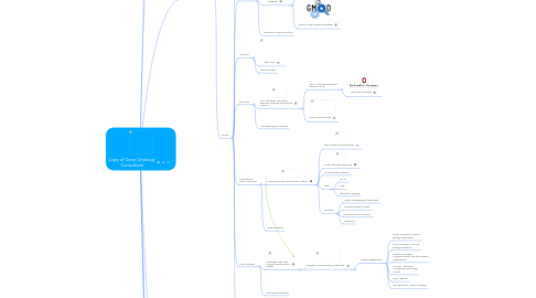 Mind Map: Copy of Gene Ontology Consortium