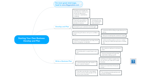 Mind Map: Starting Your Own Business: Develop and Plan