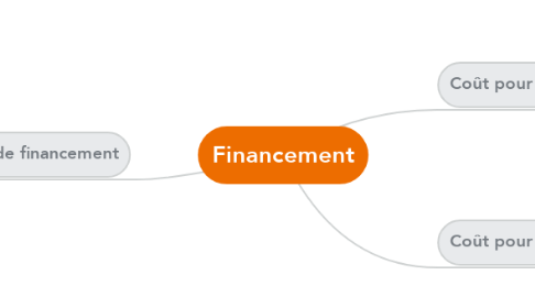 Mind Map: Financement