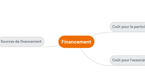 Mind Map: Financement