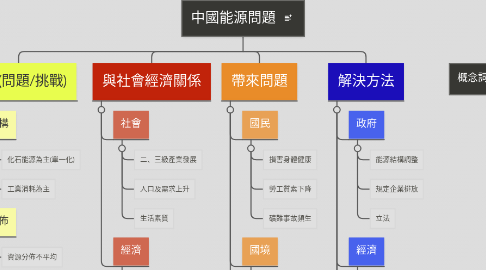 Mind Map: 中國能源問題