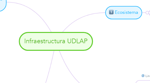 Mind Map: Infraestructura UDLAP