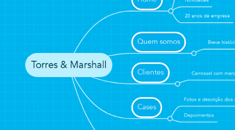 Mind Map: Torres & Marshall