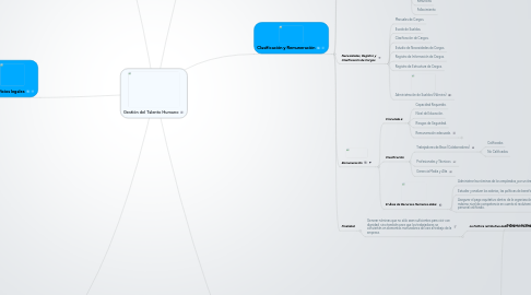 Mind Map: Gestión del Talento Humano