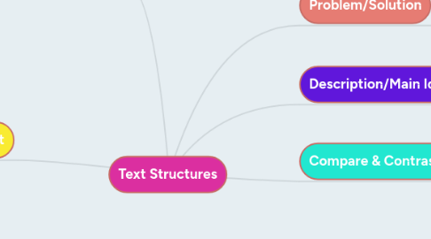 Mind Map: Text Structures