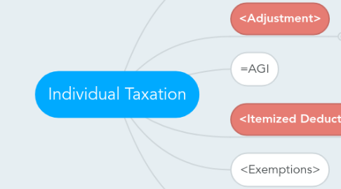 Mind Map: Individual Taxation