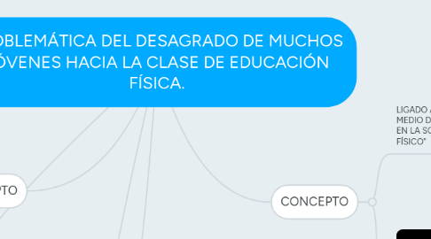 Mind Map: PROBLEMÁTICA DEL DESAGRADO DE MUCHOS JÓVENES HACIA LA CLASE DE EDUCACIÓN FÍSICA.