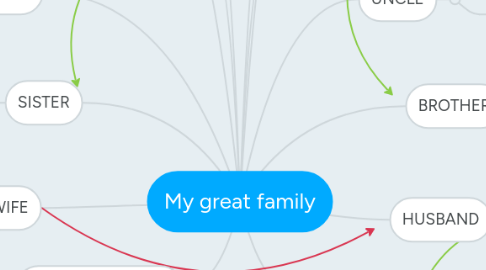 Mind Map: My great family