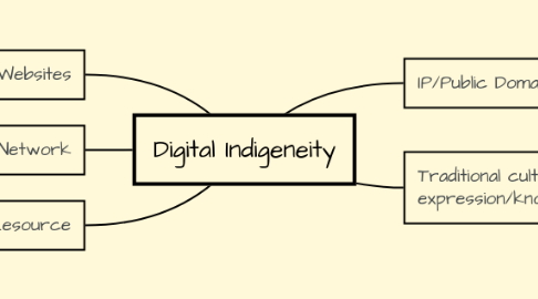 Mind Map: Digital Indigeneity