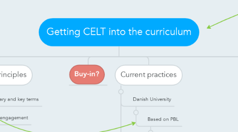 Mind Map: Getting CELT into the curriculum
