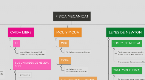 Mind Map: FISICA MECANICA1