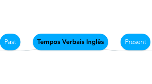 Mind Map: Tempos Verbais Inglês