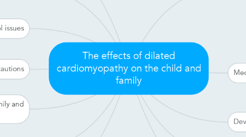 Mind Map: The effects of dilated cardiomyopathy on the child and family