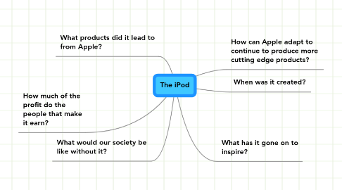 Mind Map: The iPod